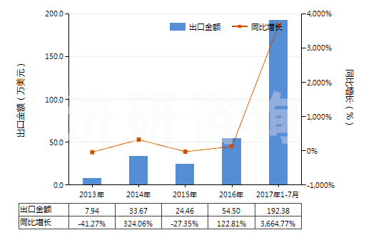 2013-2017年7月中國初級形狀的其他鹵代丁基橡膠(HS40023910)出口總額及增速統(tǒng)計